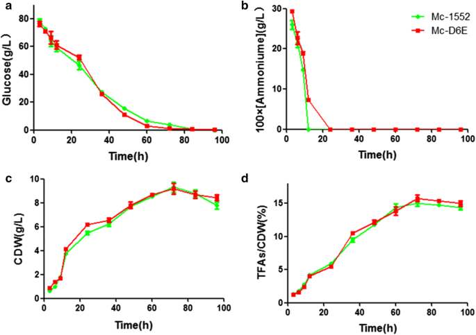 Construction Of Dgla Producing Cell Factory By Genetic Modification Of Mucor Circinelloides Microbial Cell Factories Full Text