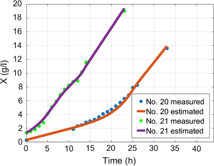 Generic Estimator Of Biomass Concentration For Escherichia Coli And Saccharomyces Cerevisiae Fed Batch Cultures Based On Cumulative Oxygen Consumption Rate Springerlink