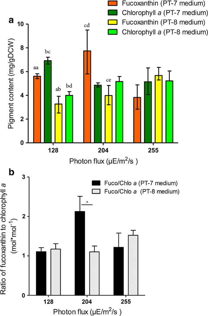 Combined Artificial High Silicate Medium And Led Illumination Promote Carotenoid Accumulation In The Marine Diatom Phaeodactylum Tricornutum Microbial Cell Factories Full Text