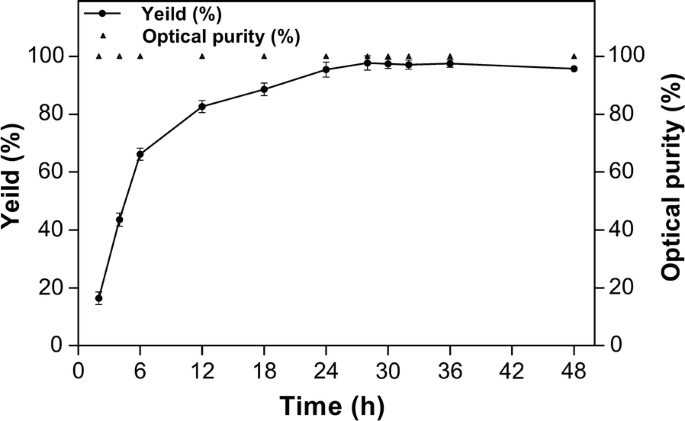 Efficient Production Of S 1 Phenyl 1 2 Ethanediol Using Xylan As Co Substrate By A Coupled Multi Enzyme Escherichia Coli System Microbial Cell Factories Full Text