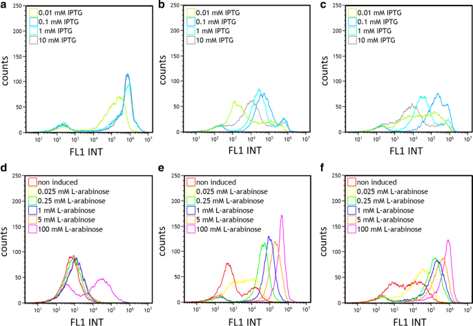Tunable Expression Rate Control Of A Growth Decoupled T7 Expression System By L Arabinose Only Microbial Cell Factories Full Text Tunable Expression Rate Control Of A Growth Decoupled T7 Expression System By L Arabinose Only Microbial Cell Factories Full Text