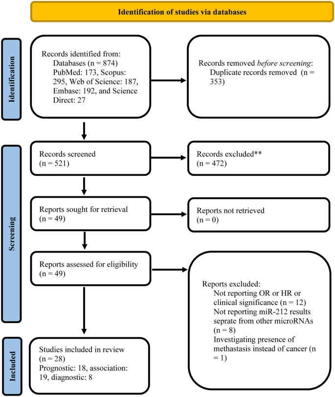 Esophageal Symptoms and Selection of Diagnostic Tests - ScienceDirect