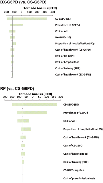 Cost-effectiveness analysis of rapid diagnostic tests for G6PD deficiency  in patients with Plasmodium vivax malaria in the Brazilian Amazon | Malaria  Journal | Full Text