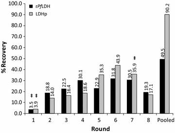 Towards development of aptamers that specifically bind to lactate  dehydrogenase of Plasmodium falciparum through epitopic targeting | Malaria  Journal | Full Text