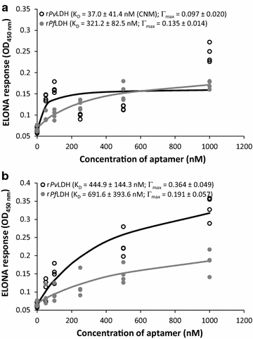 Towards development of aptamers that specifically bind to lactate  dehydrogenase of Plasmodium falciparum through epitopic targeting | Malaria  Journal | Full Text