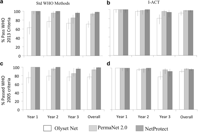 Comparing The New Ifakara Ambient Chamber Test With Who Cone And Tunnel Tests For Bioefficacy And Non Inferiority Testing Of Insecticide Treated Nets Malaria Journal Full Text