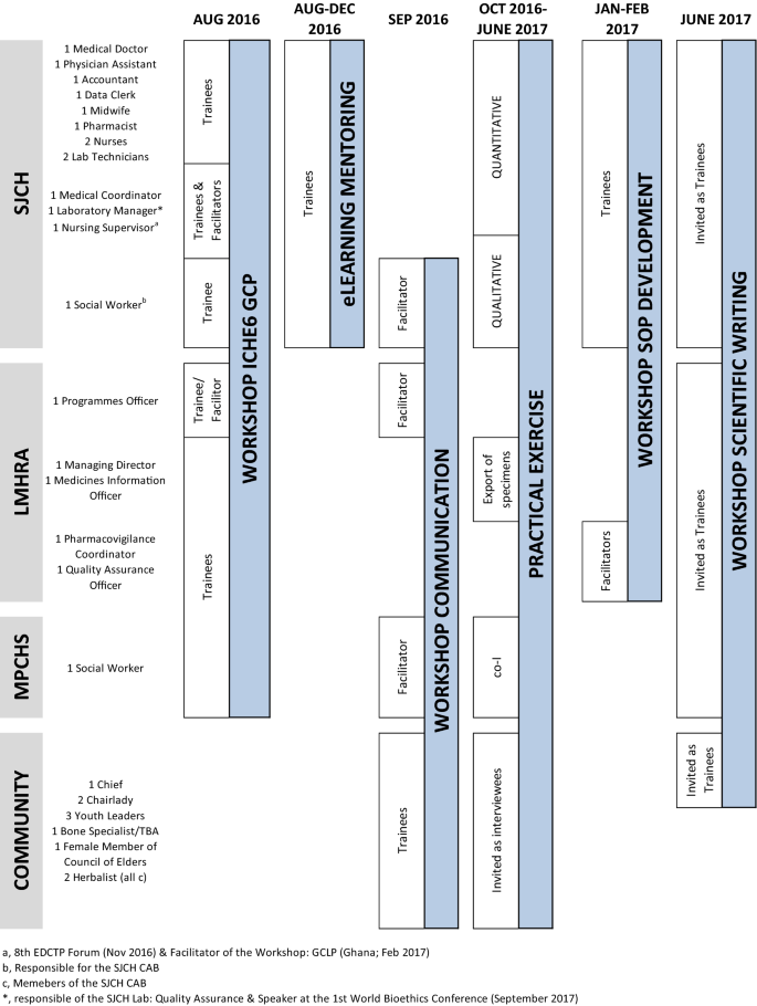 Training through malaria research: building capacity in good 