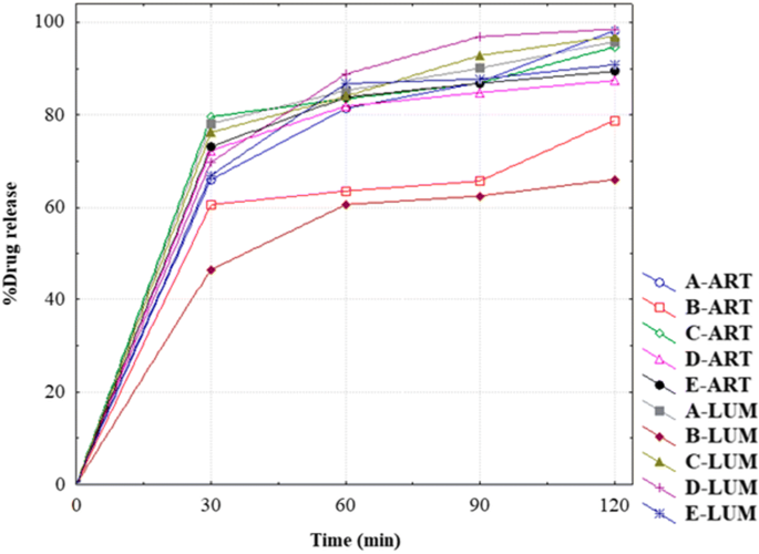 Development Of A Dissolution Method For Lumefantrine And Artemether In Immediate Release Fixed Dose Artemether Lumefantrine Tablets Malaria Journal Full Text