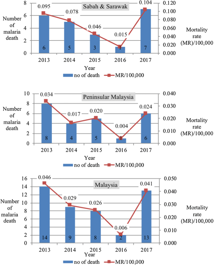 Updates on malaria incidence and profile in Malaysia from 2013 to 