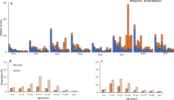 malaria strategies case study figure 5