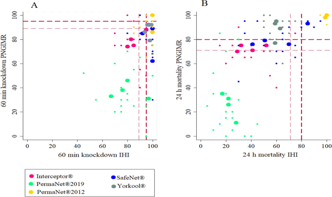 Comparison of cone bioassay estimates at two laboratories with different  Anopheles mosquitoes for quality assurance of pyrethroid  insecticide-treated nets | Malaria Journal | Full Text