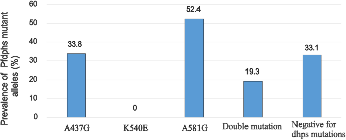 Evolution and spread of Plasmodium falciparum mutations associated with  resistance to sulfadoxine–pyrimethamine in central Africa: a  cross-sectional study - The Lancet Microbe