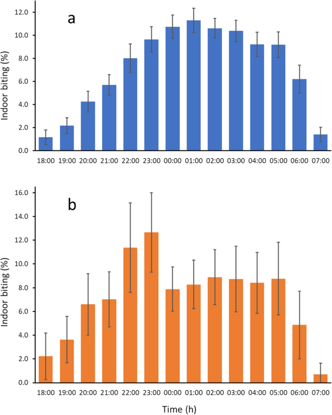 literature review on prevalence of malaria figure 6