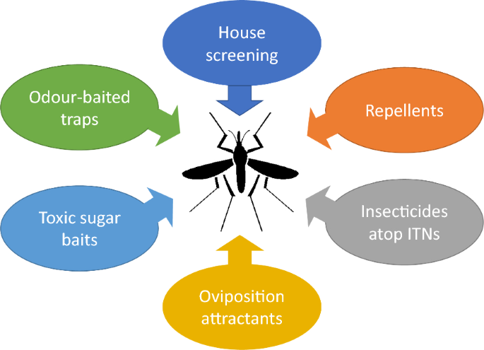literature review on prevalence of malaria figure 7