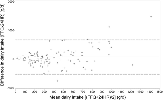 Relative validity of a web-based food frequency questionnaire for Danish  adolescents | Nutrition Journal | Full Text