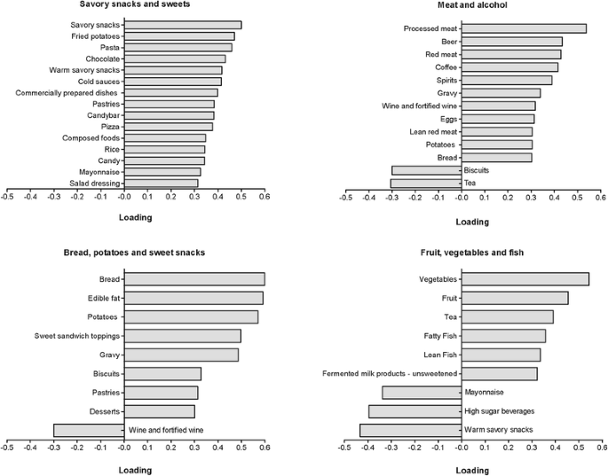 Dietary Patterns And Physical Activity In The Metabolically Un Healthy Obese The Dutch Lifelines Cohort Study Nutrition Journal Full Text