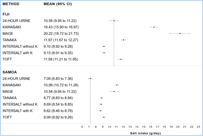 Estimating Mean Population Salt Intake In Fiji And Samoa Using Spot Urine Samples Nutrition Journal Full Text