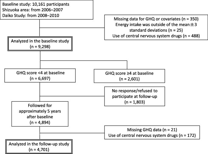 Associations Between Diet And Mental Health Using The 12 Item General Health Questionnaire Cross Sectional And Prospective Analyses From The Japan Multi Institutional Collaborative Cohort Study Springerlink Associations Between Diet And Mental Health Using The 12 Item General Health Questionnaire Cross Sectional And Prospective Analyses From The Japan Multi Institutional Collaborative Cohort Study Springerlink