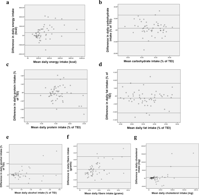 Development And Validation Of A Quantitative Food Frequency Questionnaire To Assess Dietary Intake Among Lebanese Adults Nutrition Journal Full Text