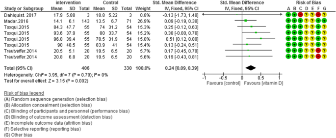 The effect of vitamin D supplementation on hemoglobin concentration: a  systematic review and meta-analysis | Nutrition Journal | Full Text