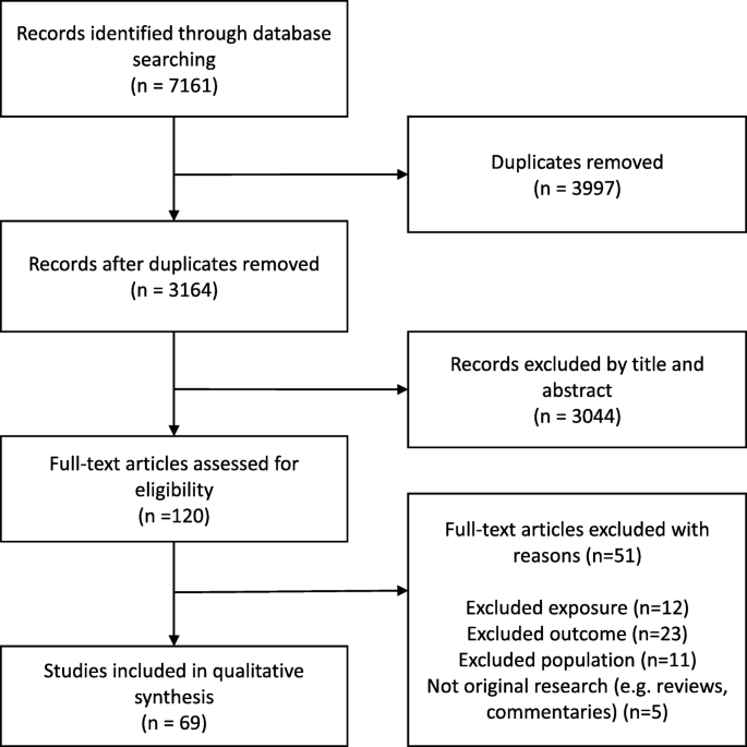 Dietary Patterns And Associations With Biomarkers Of Inflammation In Adults A Systematic Review Of Observational Studies Nutrition Journal Full Text Dietary Patterns And Associations With Biomarkers Of Inflammation In Adults A Systematic Review Of Observational Studies Nutrition Journal Full Text