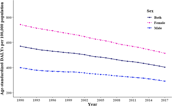 Prevalence, years lived with disability, and trends in anaemia