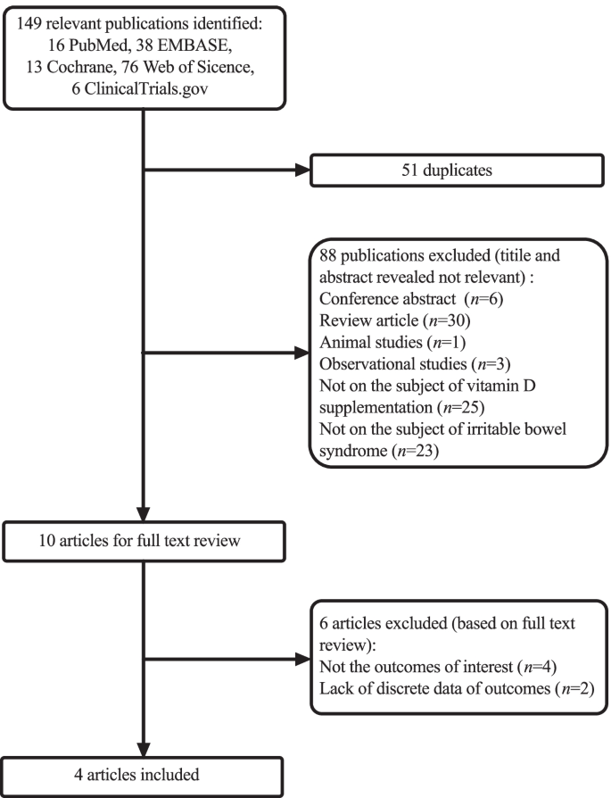 The efficacy of vitamin D supplementation for irritable bowel syndrome: a  systematic review with meta-analysis | Nutrition Journal | Full Text