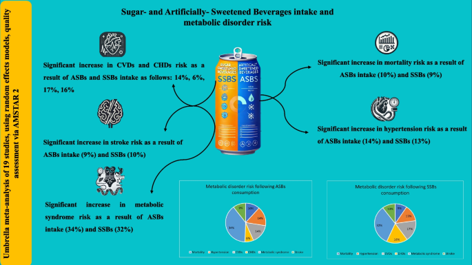 Sweetened beverages and cardiovascular outcomes: an umbrella review of ...