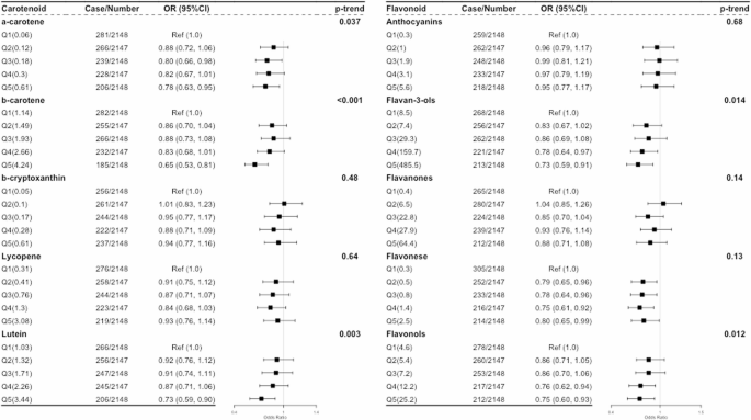 Intake of dietary carotenoids and flavonoids at midlife and risk of ...