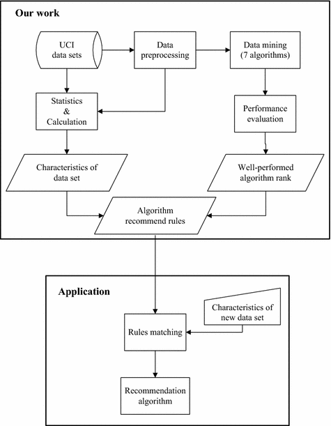 Empirical Study Of Seven Data Mining Algorithms On Different Characteristics Of Datasets For Biomedical Classification Applications Biomedical Engineering Online Full Text