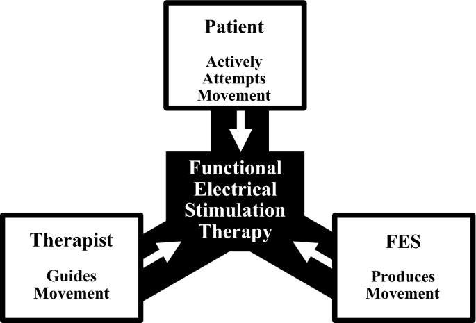 Functional electrical stimulation (FES) in orthopaedics