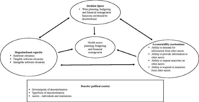 How Does Decentralisation Affect Health Sector Planning And Financial Management A Case Study Of Early Effects Of Devolution In Kilifi County Kenya International Journal For Equity In Health Full Text