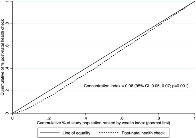 Socioeconomic Inequalities Often Land >> Socioeconomic Inequalities In Post Natal Health Checks For The Socioeconomic Inequalities Often Land >> Socioeconomic Inequalities In Post Natal Health Checks For The