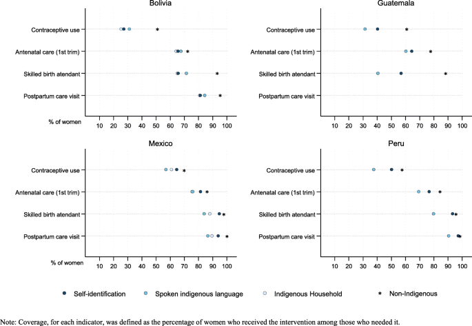 Ethnic inequalities in health intervention coverage among Mexican
