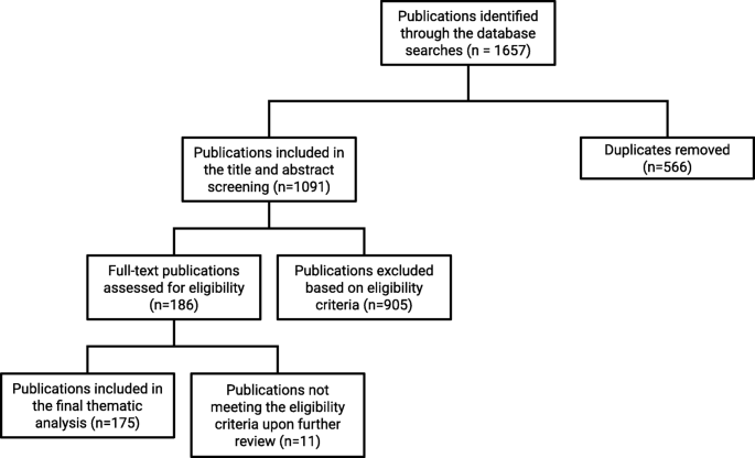 The Integration Of Sex And Gender Considerations In Health Policymaking A Scoping Review Springerlink