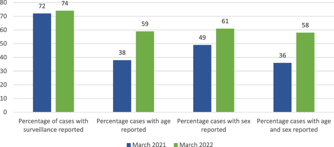 The World Health Organization COVID-19 surveillance database |  International Journal for Equity in Health | Full Text