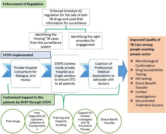 a case study from healthcare sector figure 4