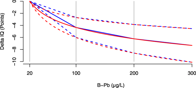 Intelligence gain and social cost savings attributable to environmental  lead exposure reduction strategies since the year 2000 in Flanders, Belgium  | Environmental Health | Full Text