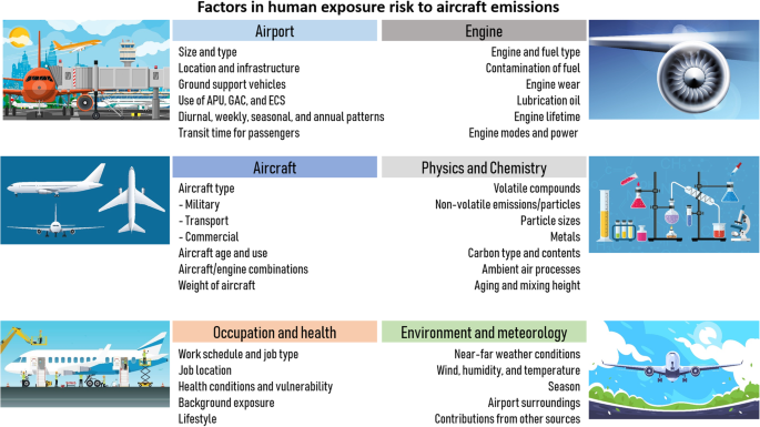 A review of health effects associated with exposure to jet engine emissions  in and around airports, Environmental Health