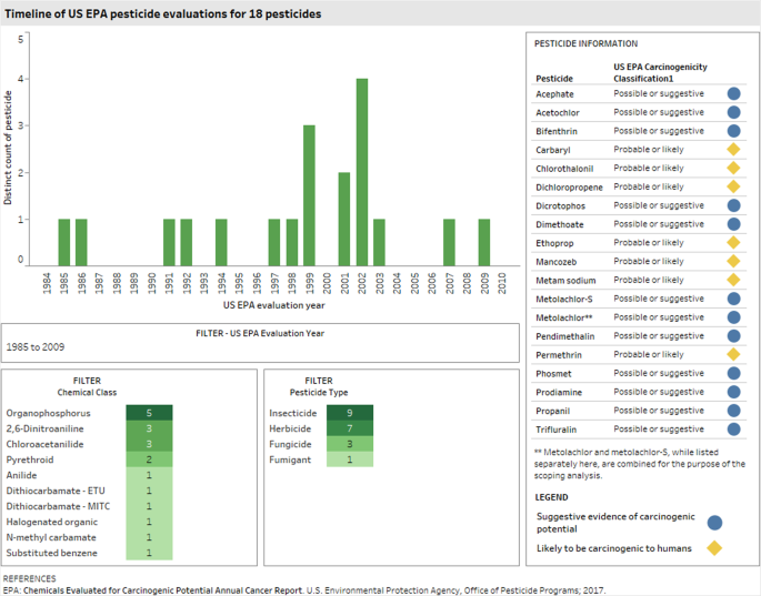 A Tiered Approach To Prioritizing Registered Pesticides For Potential Cancer Hazard Evaluations Implications For Decision Making Environmental Health Full Text