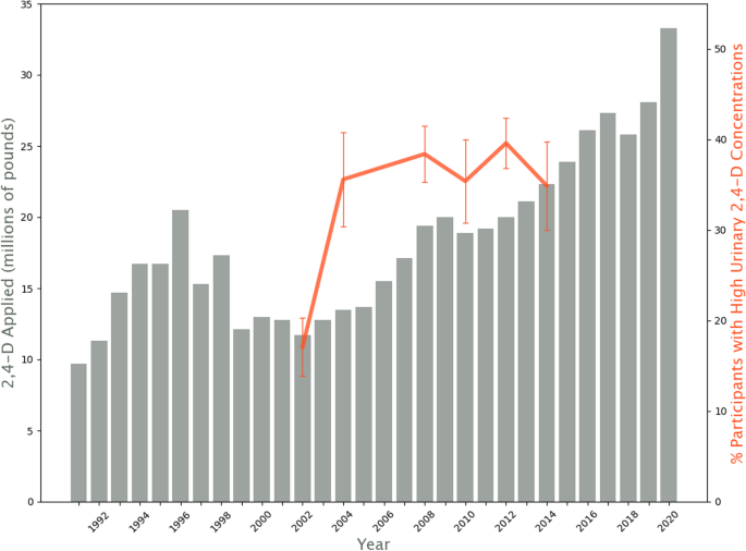 Uso agrícola estimado de 2,4-D por ano em milhões de libras (gráfico de barras do eixo y esquerdo) e porcentagem de participantes do NHANES com alta (&gt; 0,4µg/L urina (ou 0,4 ppb) 2,4- D concentrações urinárias (gráfico de linha do eixo y direito, com barras de intervalo de confiança de 95%) por ano de conclusão da pesquisa NHANES