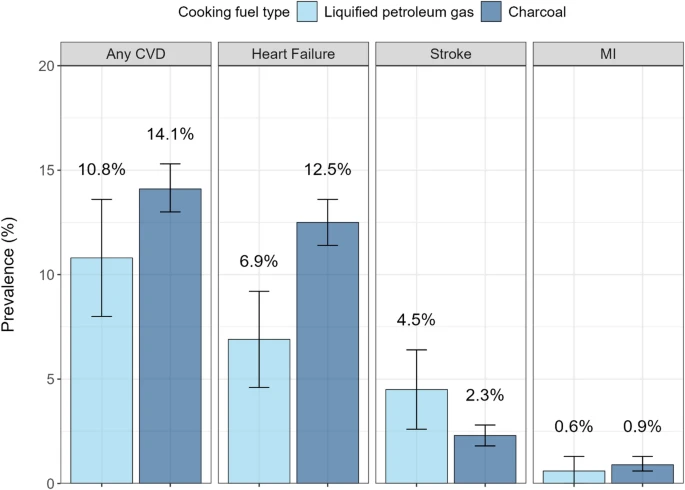 Prevalence of Cardiovascular Disease by Fuel Type