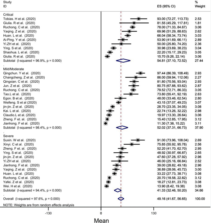 The Laboratory Findings And Different Covid 19 Severities A Systematic Review And Meta Analysis Annals Of Clinical Microbiology And Antimicrobials Full Text
