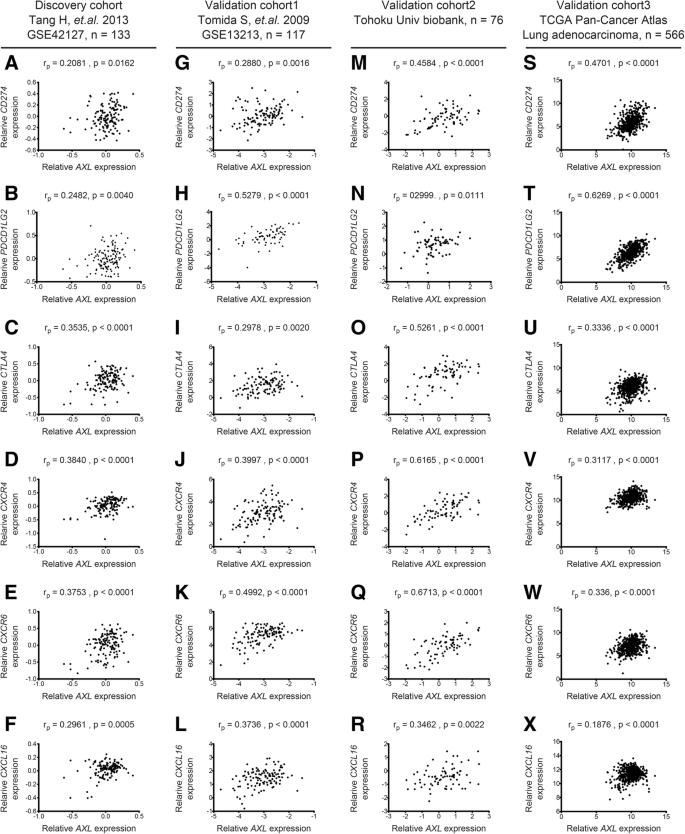 Axl Kinase Drives Immune Checkpoint And Chemokine Signalling Pathways In Lung Adenocarcinomas Molecular Cancer Full Text Axl Kinase Drives Immune Checkpoint And Chemokine Signalling Pathways In Lung Adenocarcinomas Molecular Cancer Full Text