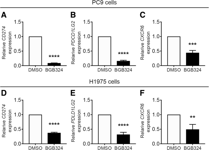 Axl Kinase Drives Immune Checkpoint And Chemokine Signalling Pathways In Lung Adenocarcinomas Molecular Cancer Full Text Axl Kinase Drives Immune Checkpoint And Chemokine Signalling Pathways In Lung Adenocarcinomas Molecular Cancer Full Text