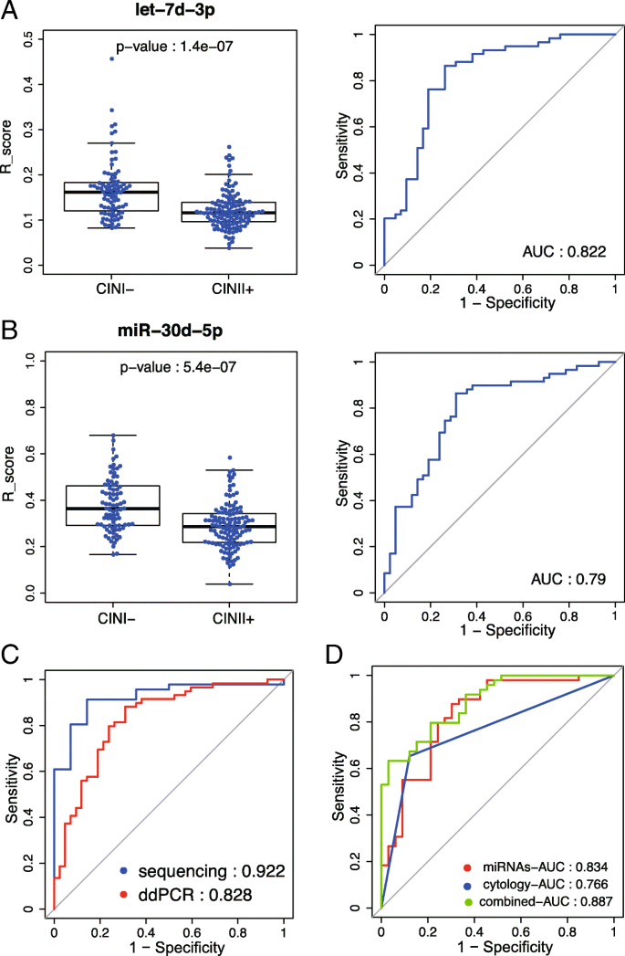 Exosomal Let 7d 3p And Mir 30d 5p As Diagnostic Biomarkers For Non Invasive Screening Of Cervical Cancer And Its Precursors Molecular Cancer Full Text