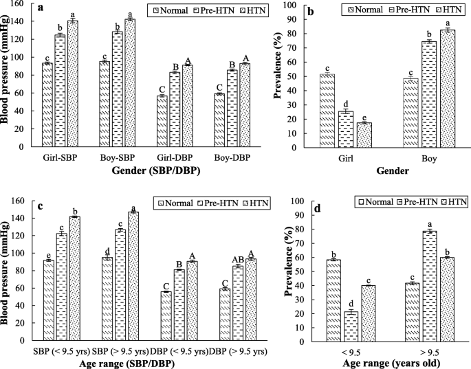 The Intake Assessment Of Diverse Dietary Patterns On Childhood Hypertension Alleviating The Blood Pressure And Lipidemic Factors With Low Sodium Seafood Rich In Omega 3 Fatty Acids Springerlink The Intake Assessment Of Diverse Dietary Patterns On Childhood Hypertension Alleviating The Blood Pressure And Lipidemic Factors With Low Sodium Seafood Rich In Omega 3 Fatty Acids Springerlink
