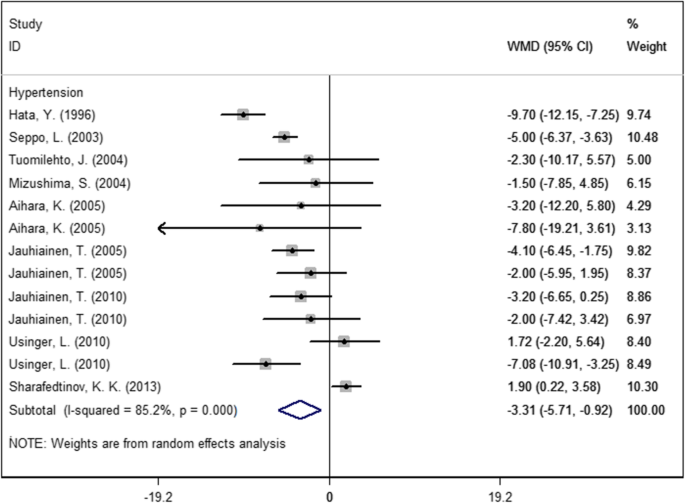 The Effect Of Probiotics Supplementation On Blood Pressure A Systemic Review And Meta Analysis Lipids In Health And Disease Full Text