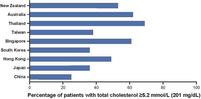 Prevalence Of Plasma Lipid Disorders With An Emphasis On Ldl Cholesterol In Selected Countries In The Asia Pacific Region Lipids In Health And Disease Full Text