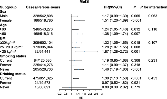 what is stratified case cohort study figure 1